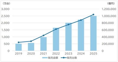 SVP注目市場分析 「次世代自動車」8/2公開