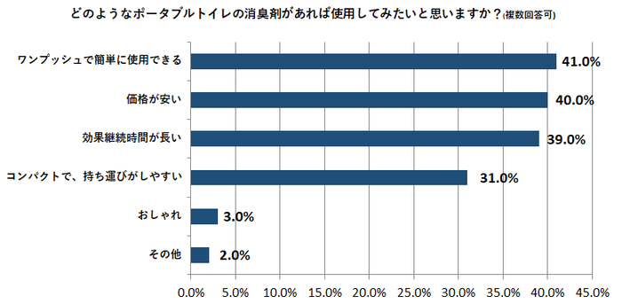 どのようなポータブルトイレの消臭剤があれば使用してみたいと思いますか?