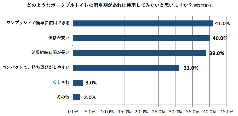 どのようなポータブルトイレの消臭剤があれば使用してみたいと思いますか?