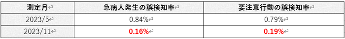 急病人発生・要注意行動の誤検知率