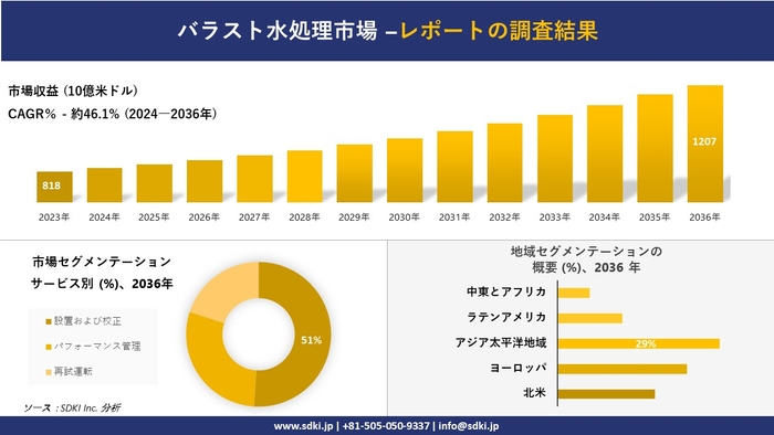 世界のバラスト水処理産業の概要