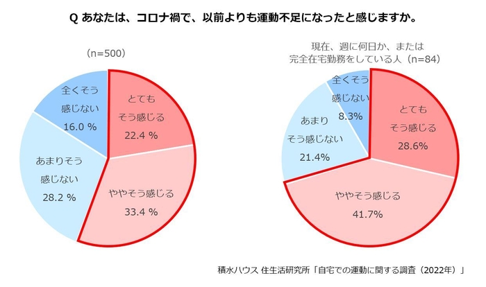 積水ハウス 住生活研究所「自宅での運動に関する調査(2022年)」1