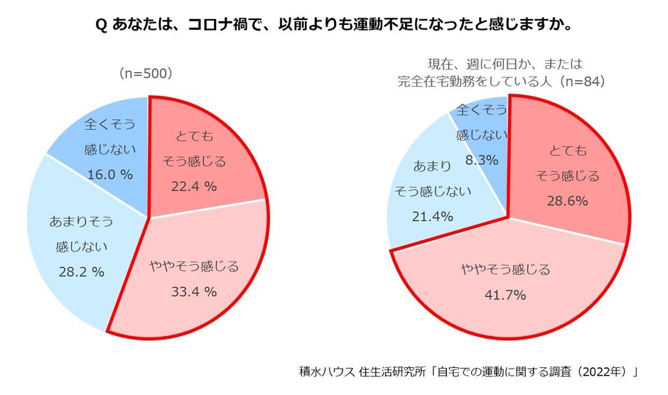 積水ハウス 住生活研究所「自宅での運動に関する調査(2022年)」1