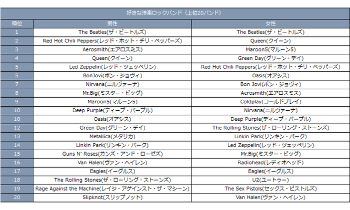 好きなロックバンド男女別（全年代）