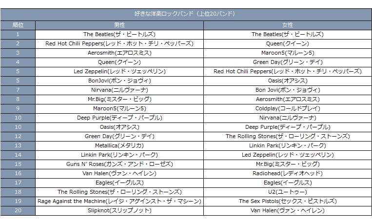 好きなロックバンド男女別(全年代)