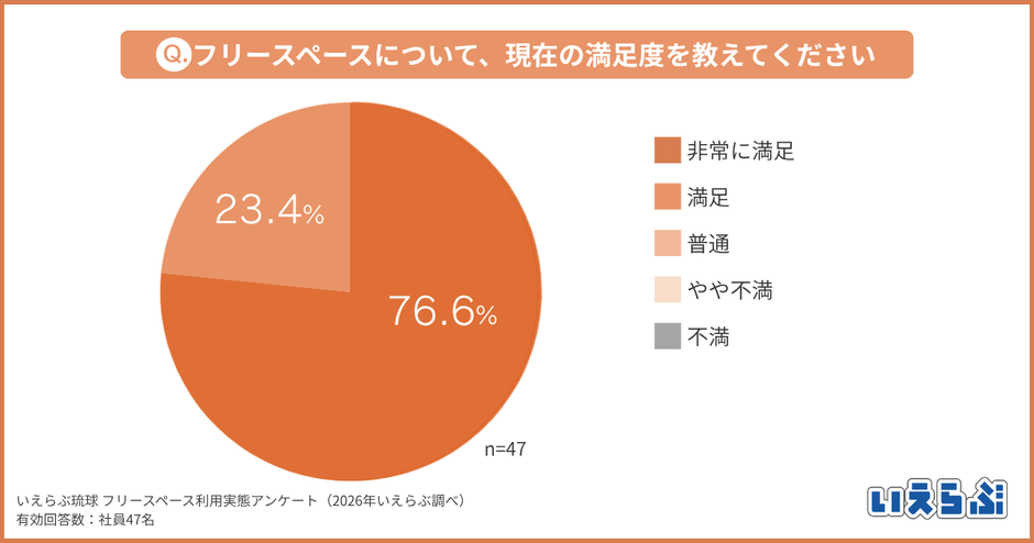 「非常に満足」と「満足」を合わせた回答が100%となり、多くの社員に親しまれていることがうかがえます。
