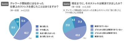 テレワーク経験者の６割、テレワーク前にはなかったストレスを実感　仕事中の「雑談」有無の違いでストレス解消具合に14.1ptの差