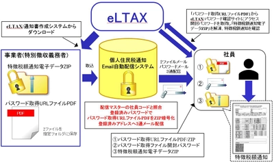 オリーブシステムズ、 「個人住民税通知Email自動配信システム」 2026年度分の追加販売を6月開始　 手間がかかる紙の個人住民税通知を、スマートな電子配布に！