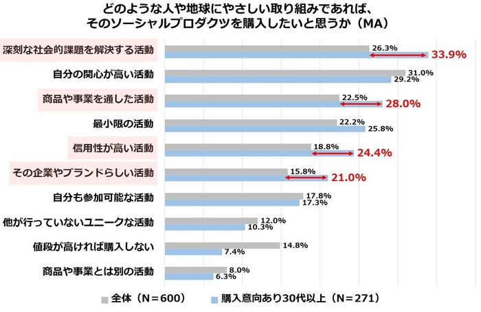 図8：どのような人や地球にやさしい取り組みであれば、そのソーシャルプロダクツを購入したいと思うか(購入意向あり30代以上)