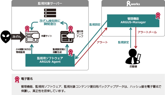 図 SECURE-ARGUSで実現できること