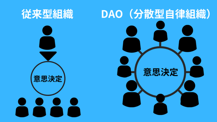 DAOのイメージ図