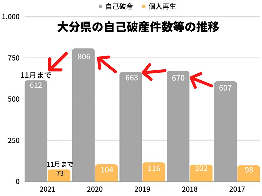 2021年の大分県の自己破産件数は、11月時点で2020年同月比17％減！