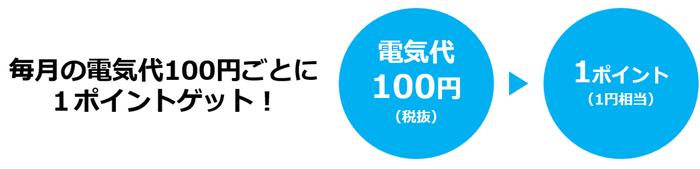ポイント還元