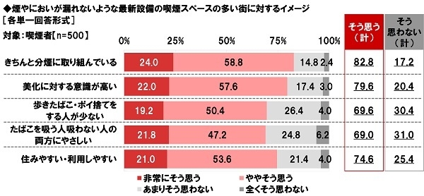 煙やにおいが漏れないような最新設備の喫煙スペースの多い街に対するイメージ（喫煙者）