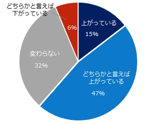 62％の転職コンサルタントが  「ミドル対象の求人は給与がアップしている」と回答。