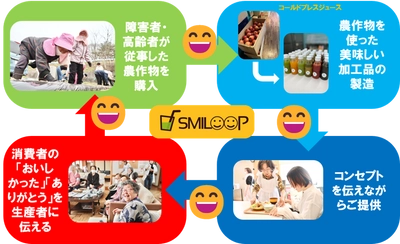 農作物生産に関わる障がい者・高齢者に「ありがとう」を届ける事業 『smiloop project』を発足