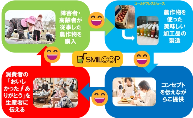 農作物生産に関わる障がい者・高齢者に「ありがとう」を届ける事業 『smiloop project』を発足