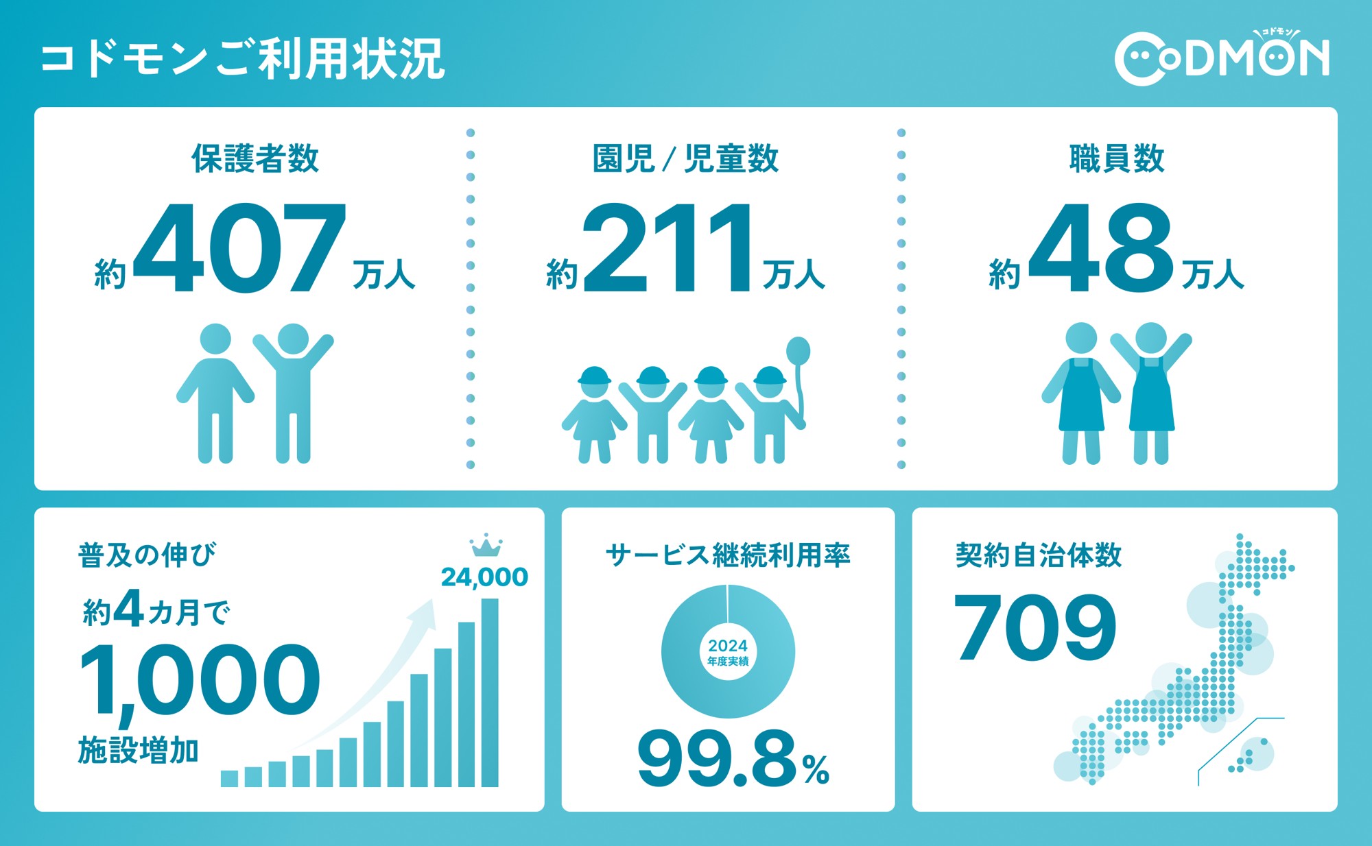 ※上記の値は2026年1月7日時点の現在利用中の数値情報です(サービス継続利用率以外)