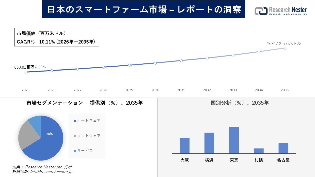 日本のスマートファーム市場調査の発展、傾向、需要、成長分析および予測2026―2035年