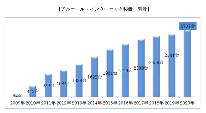 12年で累計（1月～12月起算）は2700台を超えた（ほぼトラック事業者である）。