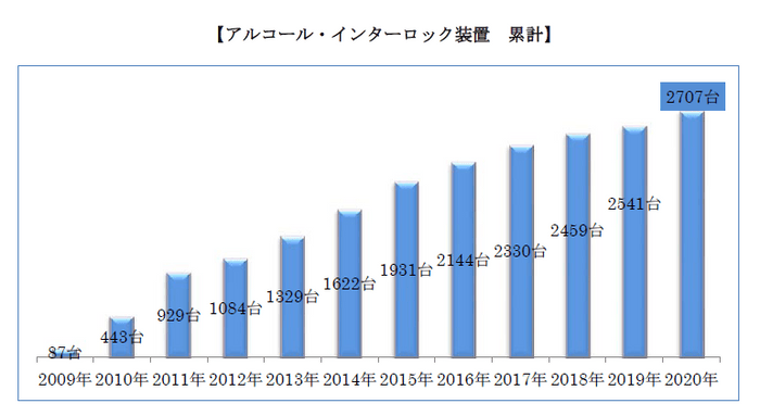 12年で累計（1月～12月起算）は2700台を超えた（ほぼトラック事業者である）。