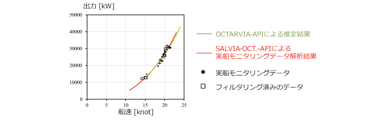 OCTARVIAプログラムのAPI版をリリース－実船モニタリングデータ解析、船舶のライフサイクル燃費評価を各社アプリケーションに組込可能に－