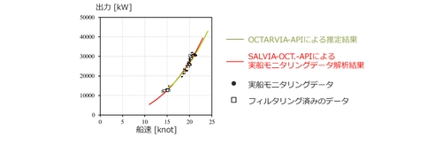 OCTARVIAプログラムのAPI版をリリース－実船モニタリングデータ解析、船舶のライフサイクル燃費評価を各社アプリケーションに組込可能に－