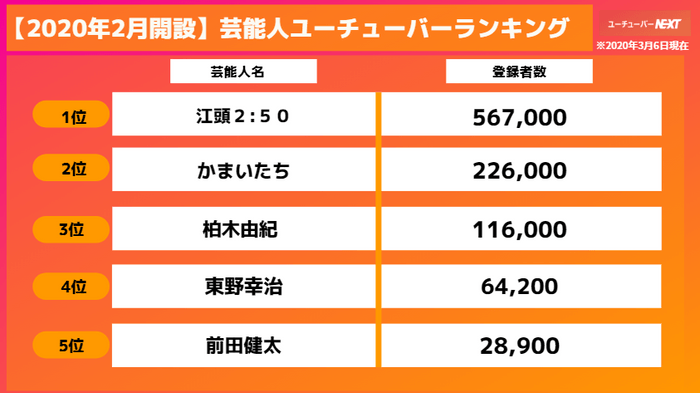 1位のチャンネルは江頭2:50さんのサブチャンネル