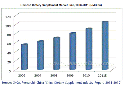 中国の栄養補助食品市場の分析（2011～2012年）