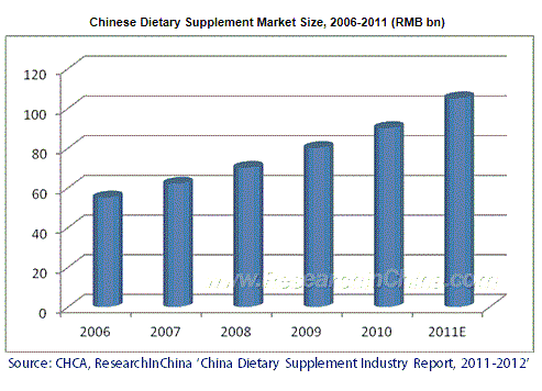 中国の栄養補助食品市場の分析(2011~2012年)