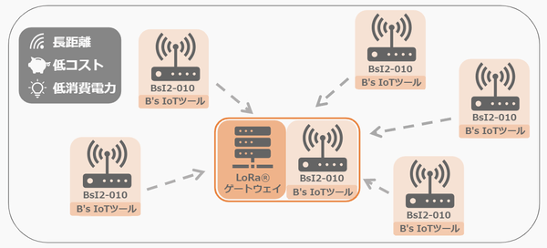 「B's LoRa Module BsI2-010」の通信イメージです