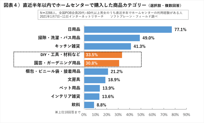 図表4ホームセンターで購入した商品カテゴリー