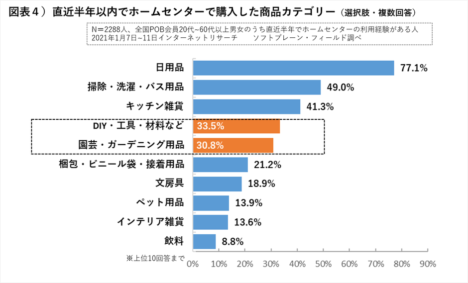 図表4ホームセンターで購入した商品カテゴリー