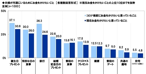 夫婦が円満にいるためにお金をかけたいこと