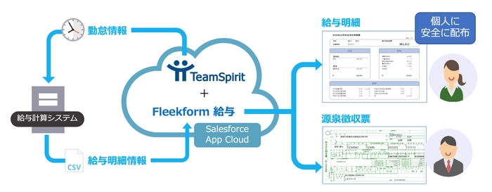 TeamSpirit連携図