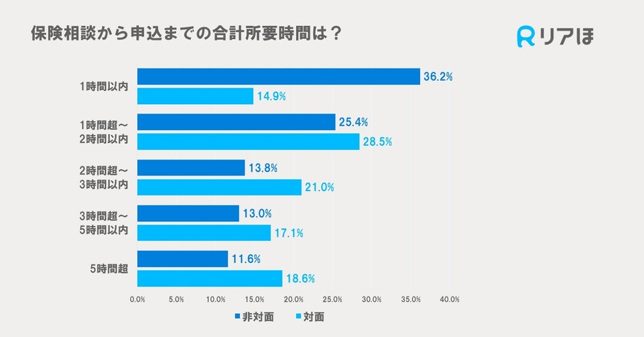 保険相談から申込までの合計所要時間は？