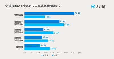 保険相談から申込までの合計所要時間は?