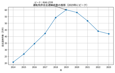 図2:運転免許自主返納件数の推移