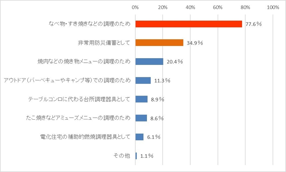 グラフ1 カセットこんろの購入動機・用途をお教えください。当てはまるものをすべてお答えください。