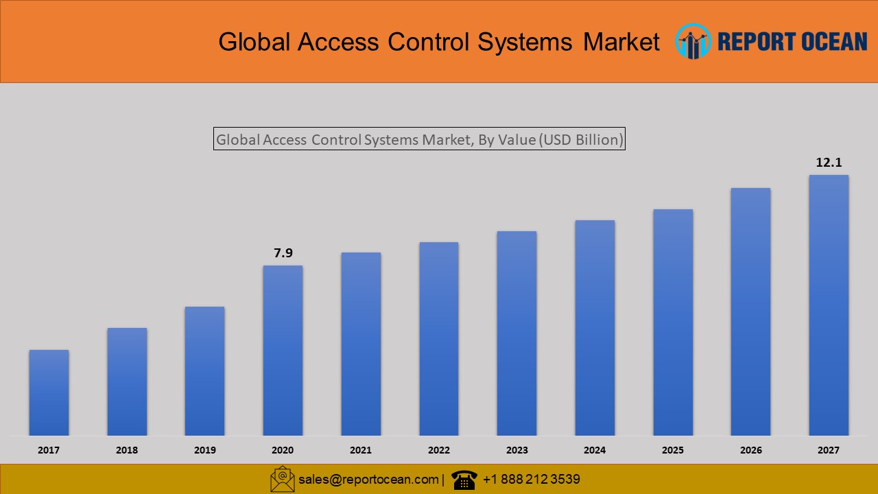 アクセスコントロールシステム市場は、2027年には121億米ドルに達すると予想されています。