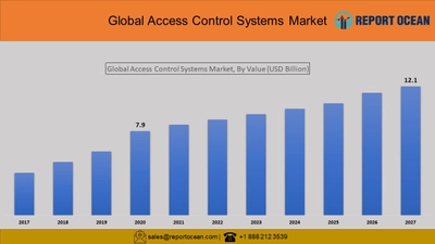 アクセスコントロールシステム市場は、2027年には121億米ドルに達すると予想されています。