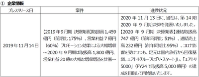 プレスリリース案件の進捗状況に関するご報告