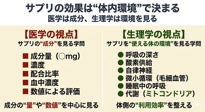 サプリ市場1.2兆円でも健康不安が減らない理由──「呼吸・睡眠・体内環境」という上流の構造を整理