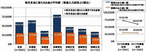 毎月自由に使えるお金の平均額