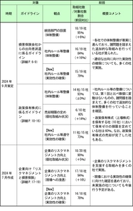ガイドライン等を踏まえた会員会社の取組み状況の公表(第2回)  ～「顧客本位の業務運営」「健全な競争環境の実現」に向けた 会員各社のフォローアップ～
