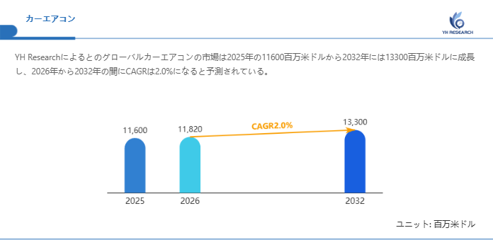 カーエアコン市場機会分析2026：2032年に13300百万米ドル規模へ拡大