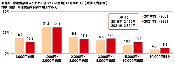 普段、冷凍食品購入のために使っている金額（1ヶ月あたり）