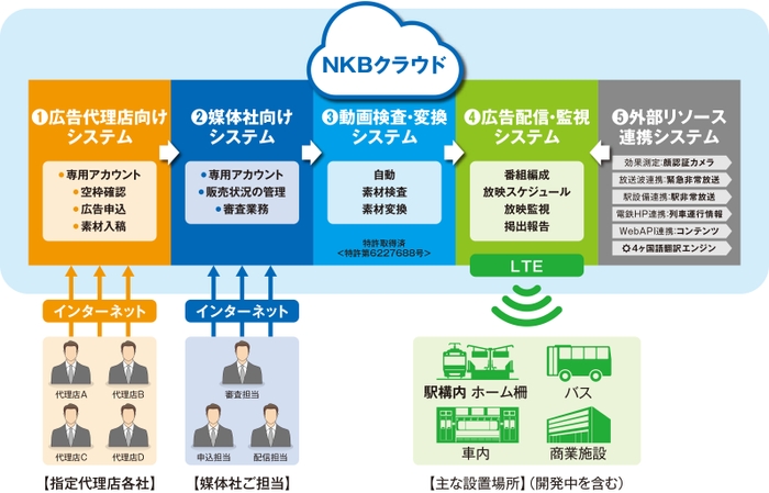 「NKBクラウド」の全体像