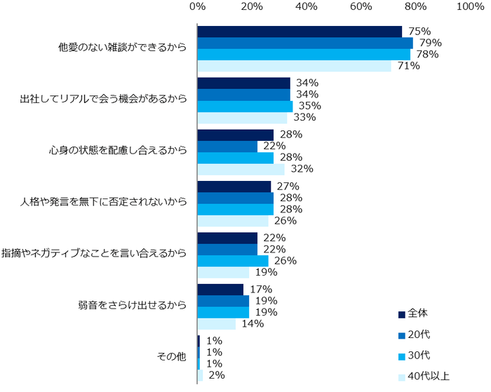 「心理的安全性がある」「どちらかといえば心理的安全性がある」と回答した方に伺います。職場で心理的安全性を感じられる理由は何ですか?(複数回答可)
