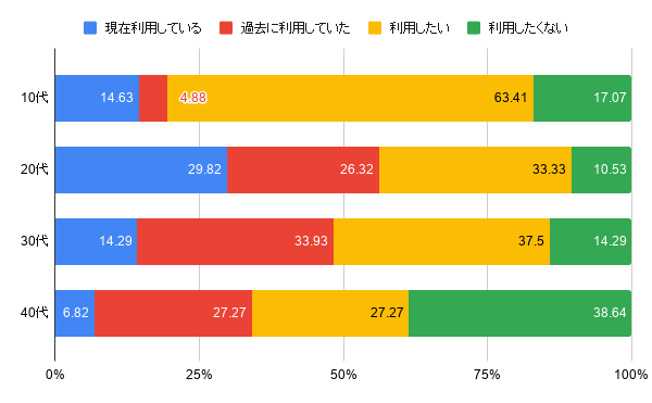 1. 脱毛施設を利用したことはありますか？あるいは、したいと思いますか？(女性)